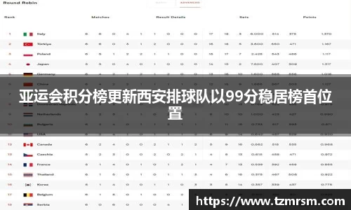 亚运会积分榜更新西安排球队以99分稳居榜首位置